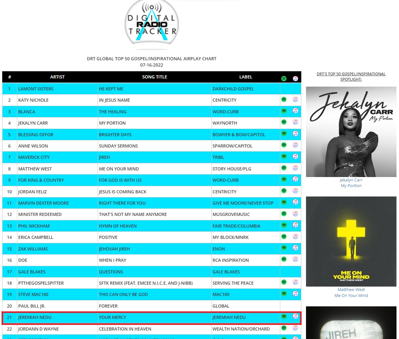 DRT Global Top 50 Gospel Artist No 21