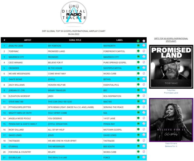 DRT Global Top 50 Gospel-Inspirational Airplay Chart