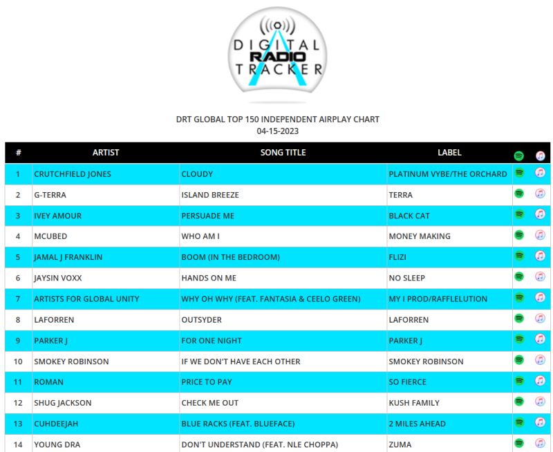 DRT Global Top 150 Airplay Chart 4-15-23
