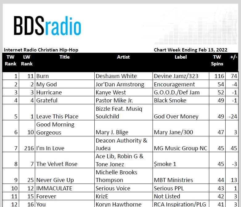 Hip Hop Artist Deshawn White Peak #1 On BDS Radio CHH Chart With "Burn"