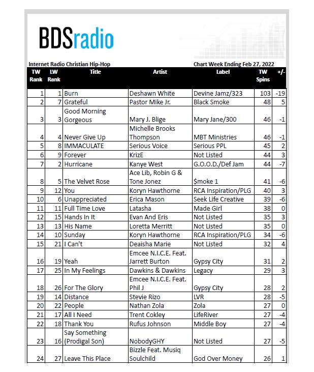 Deshawn White Holds No. 1 Position Three Weeks On BDS Radio Chart