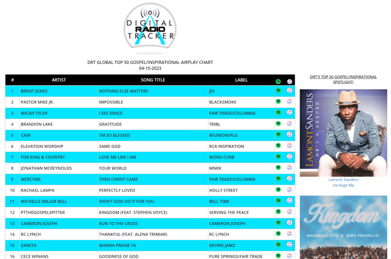 No. 15 DRT Global Top 50 Gospel Airplay Chart 4-15-23