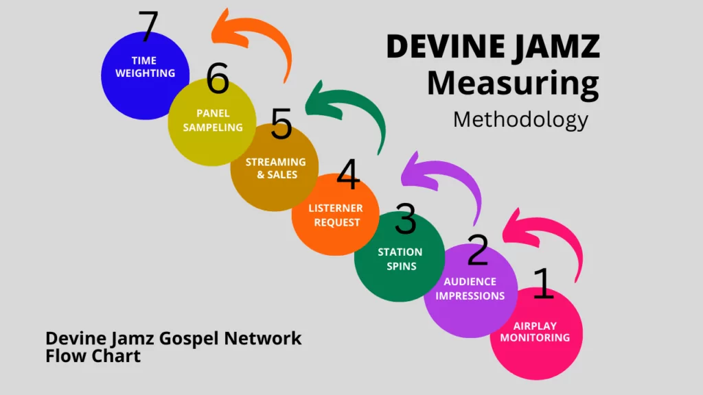 Devine Jamz Marketing Services Flow Chart