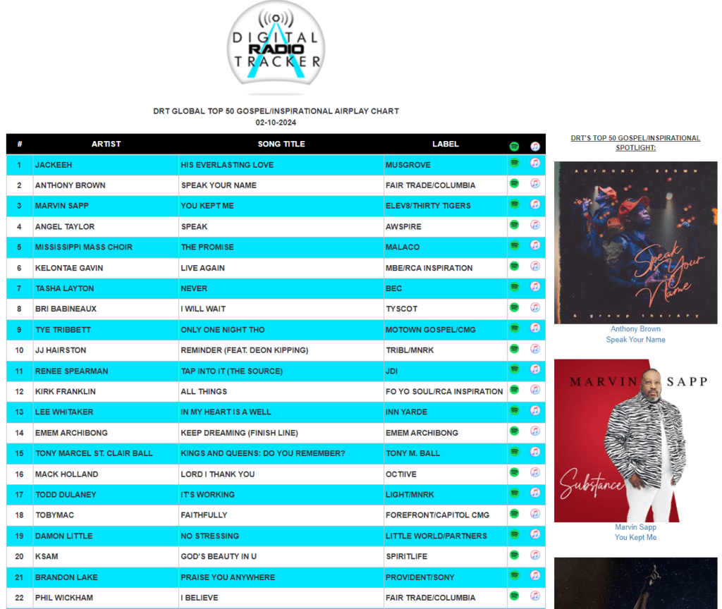 DRT Global Top 50 Gospel/Inspirational Airplay Chart