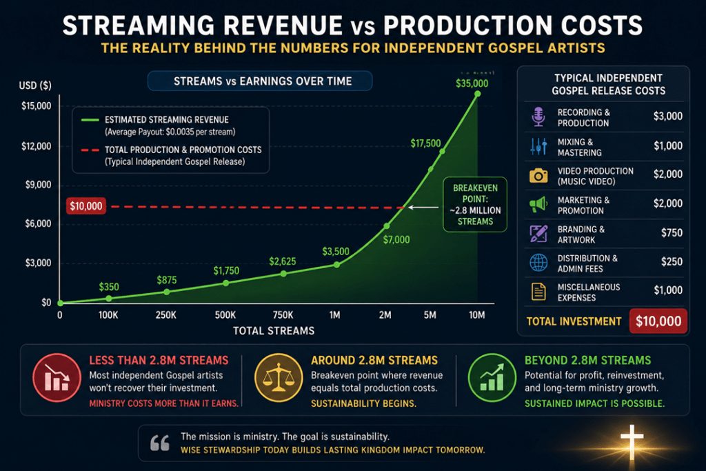 Economics of Digital Streaming 