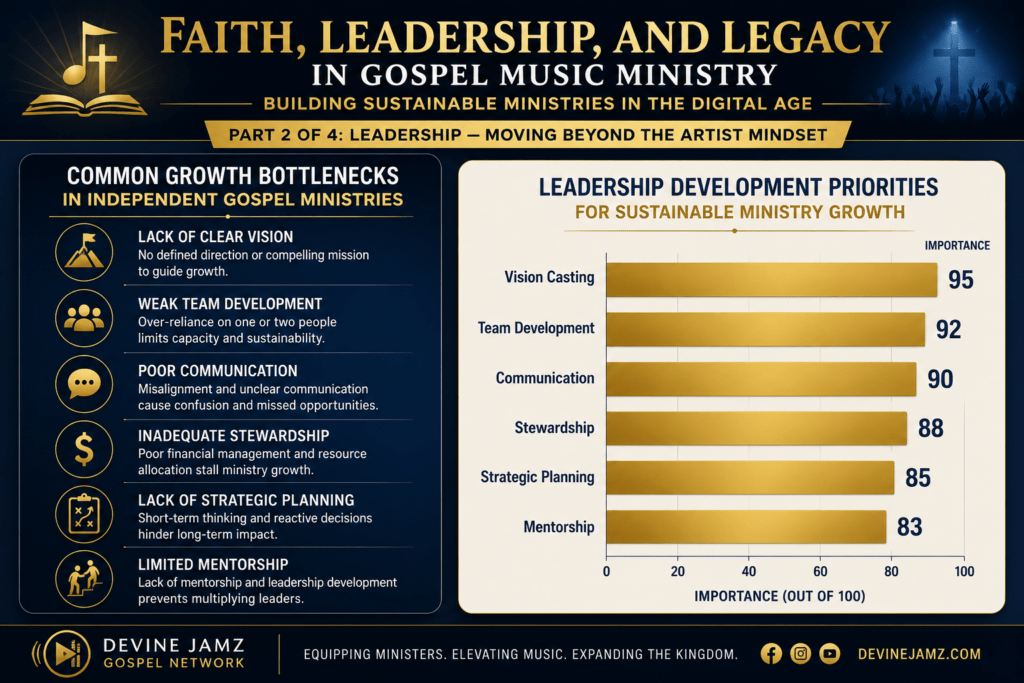 Leadership in Gospel Music Ministry