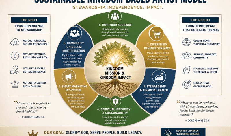 Music Marketing Ecosystem